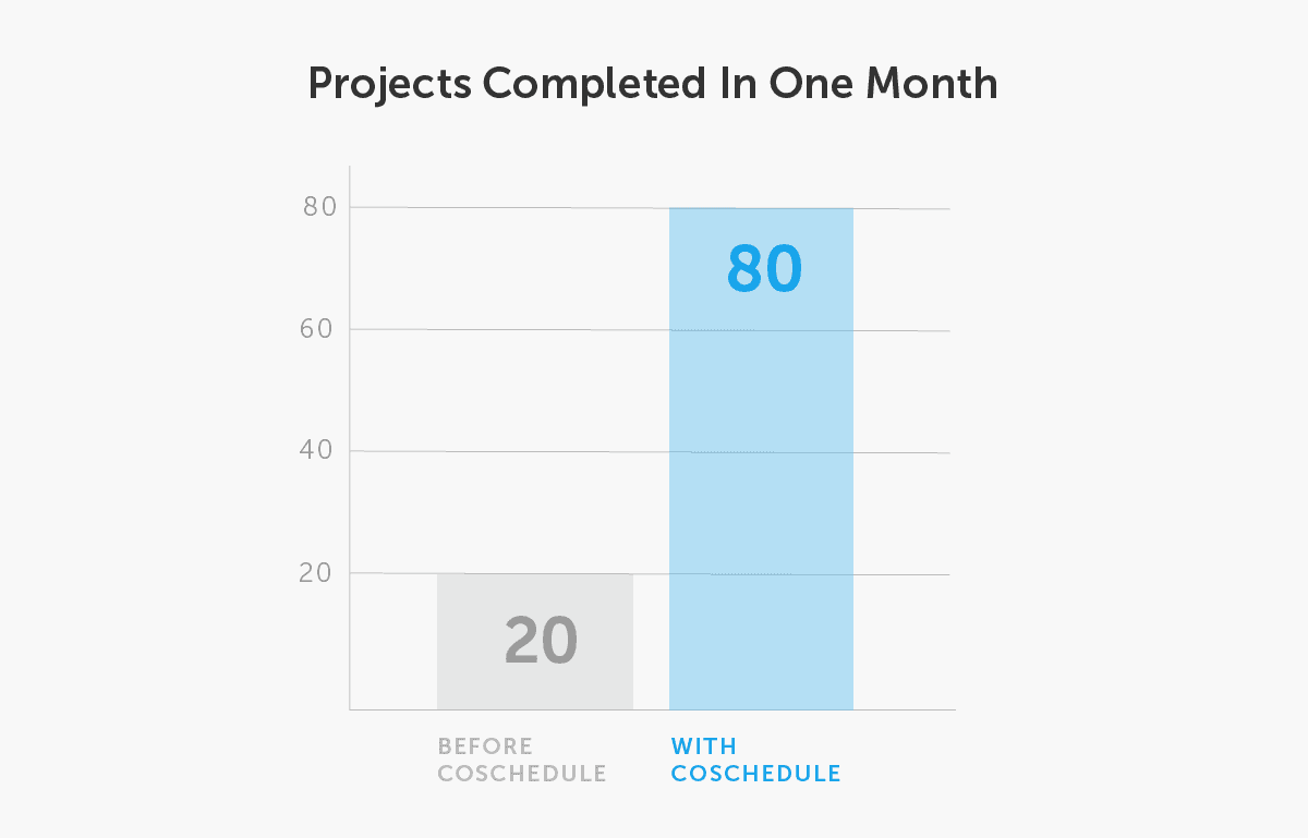 Simple bar graph showing customer project success in the course of one month
