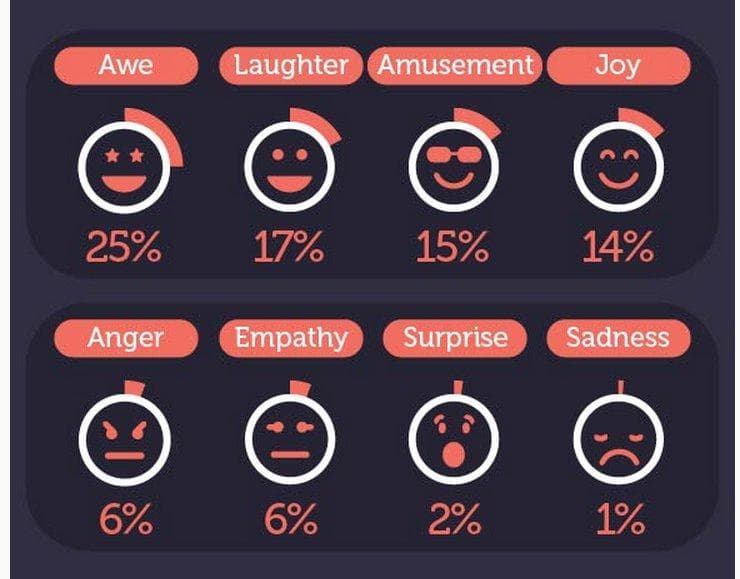 emotional sharing social media