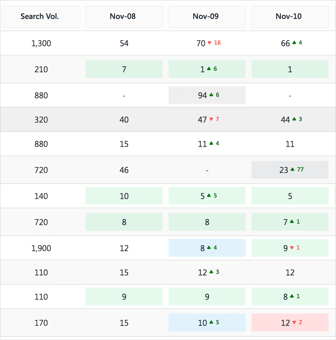 SE Ranking movement