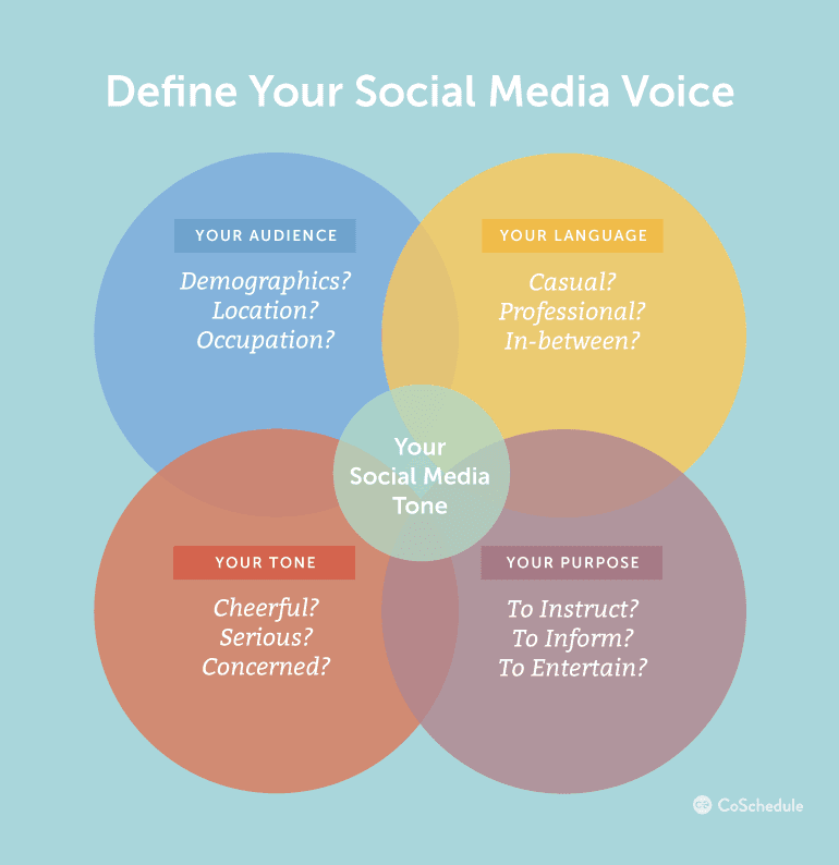 Venn Diagram to help you define your social media voice