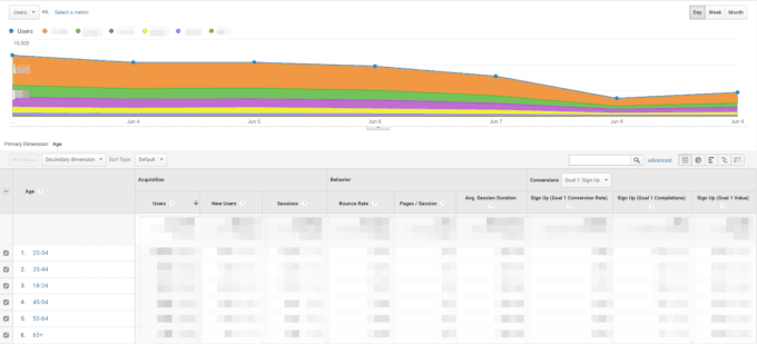 Demographic data in Google Analytics