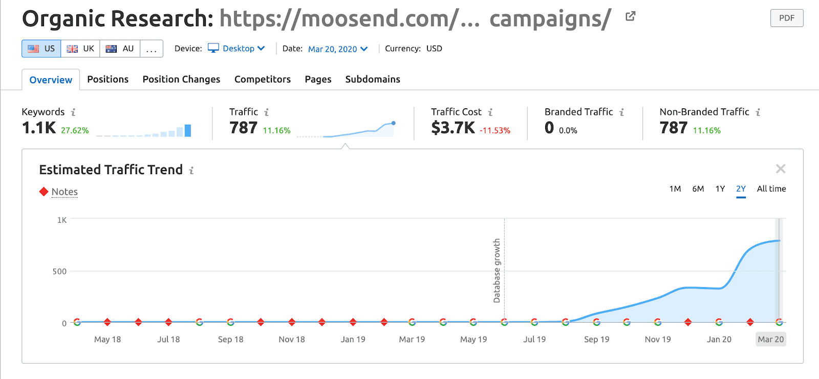 A traffic example from Moosend after posting about campaigns