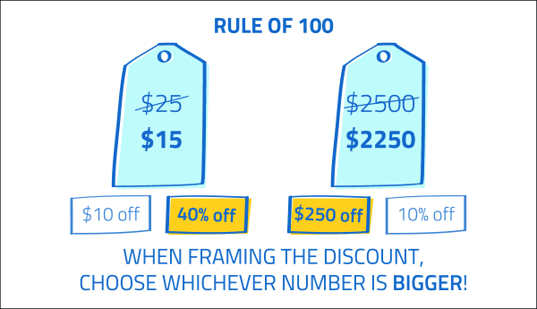 Rule of 100: When Framing the discount, choose whichever number is bigger!