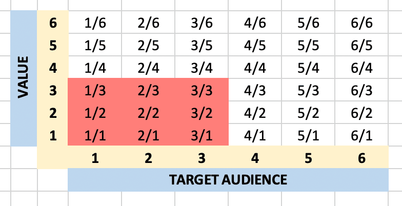 Project matrix on spreadsheet with lower-left hand corner highlighted in red