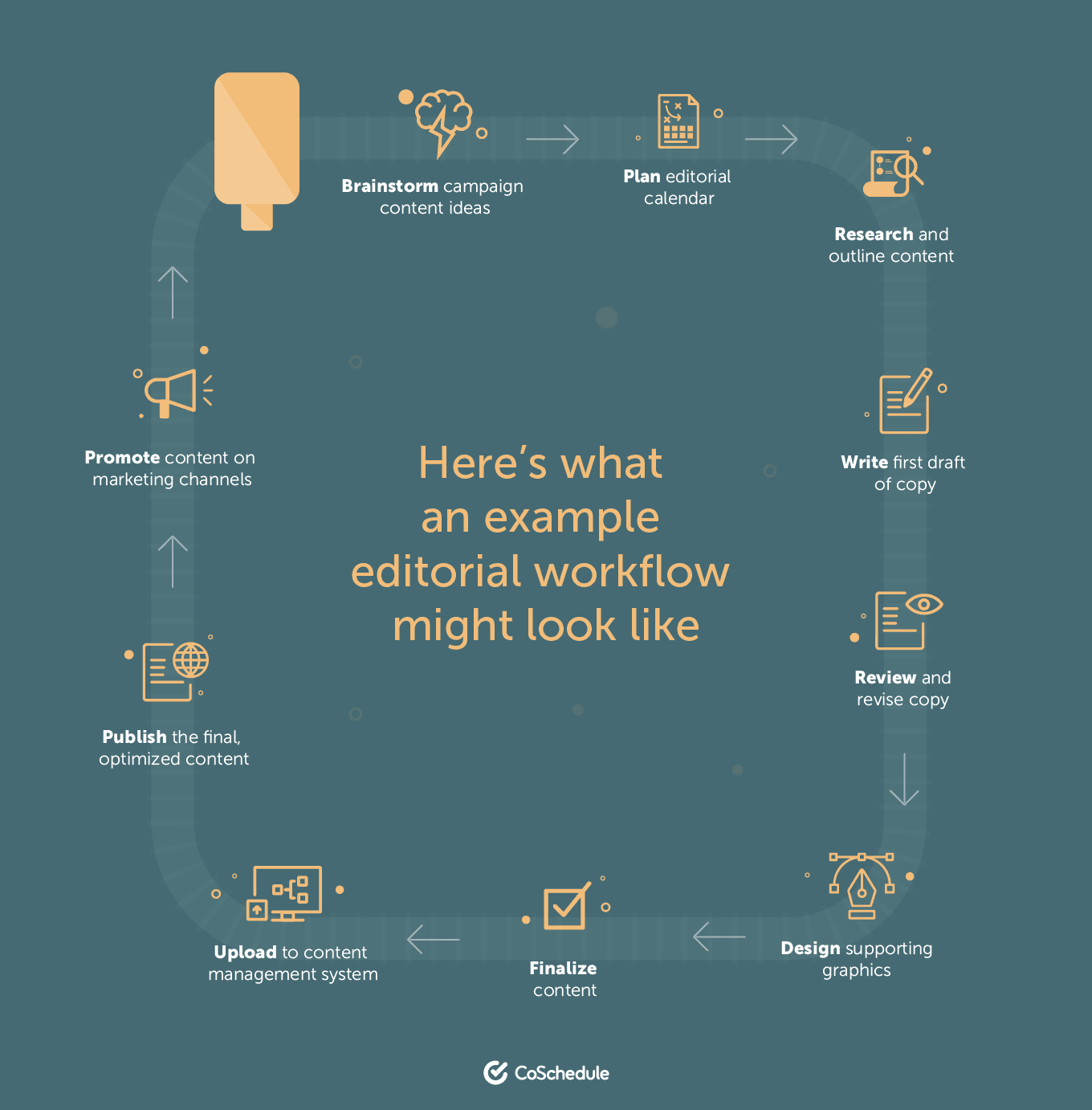 Example of an editorial workflow