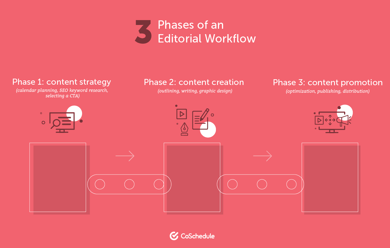 Three Phases of an Editorial Workflow