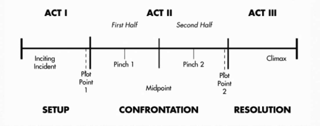 A structure timeline to help with writing organization