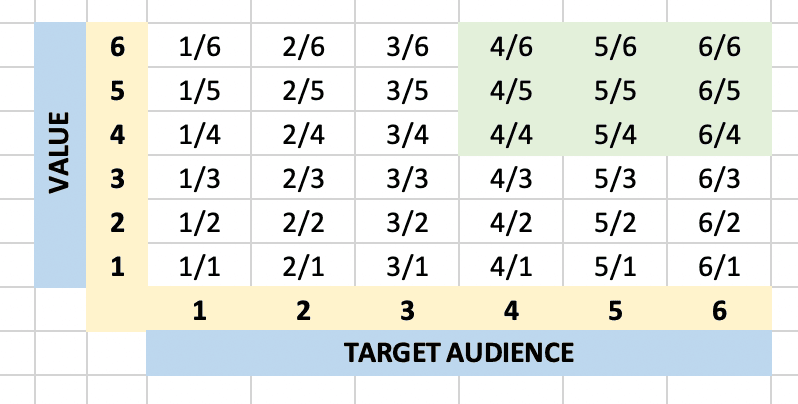 Another spreadsheet representation of the project matrix with the upper-right hand corner highlighted