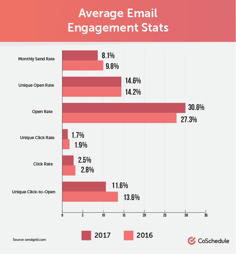 Average Email Engagement Stats