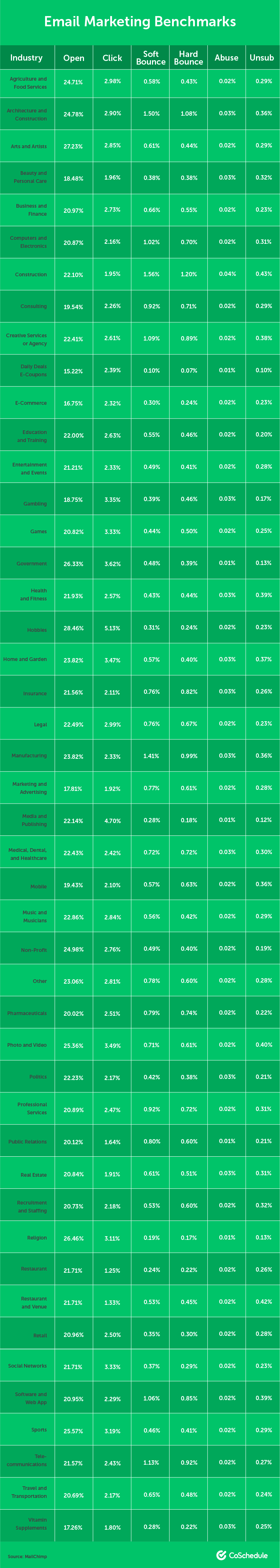 Complete list of email marketing benchmarks