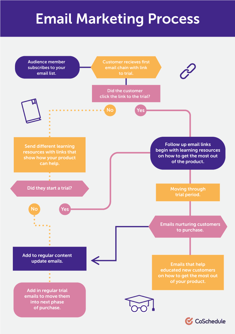 Flow map for the email marketing process