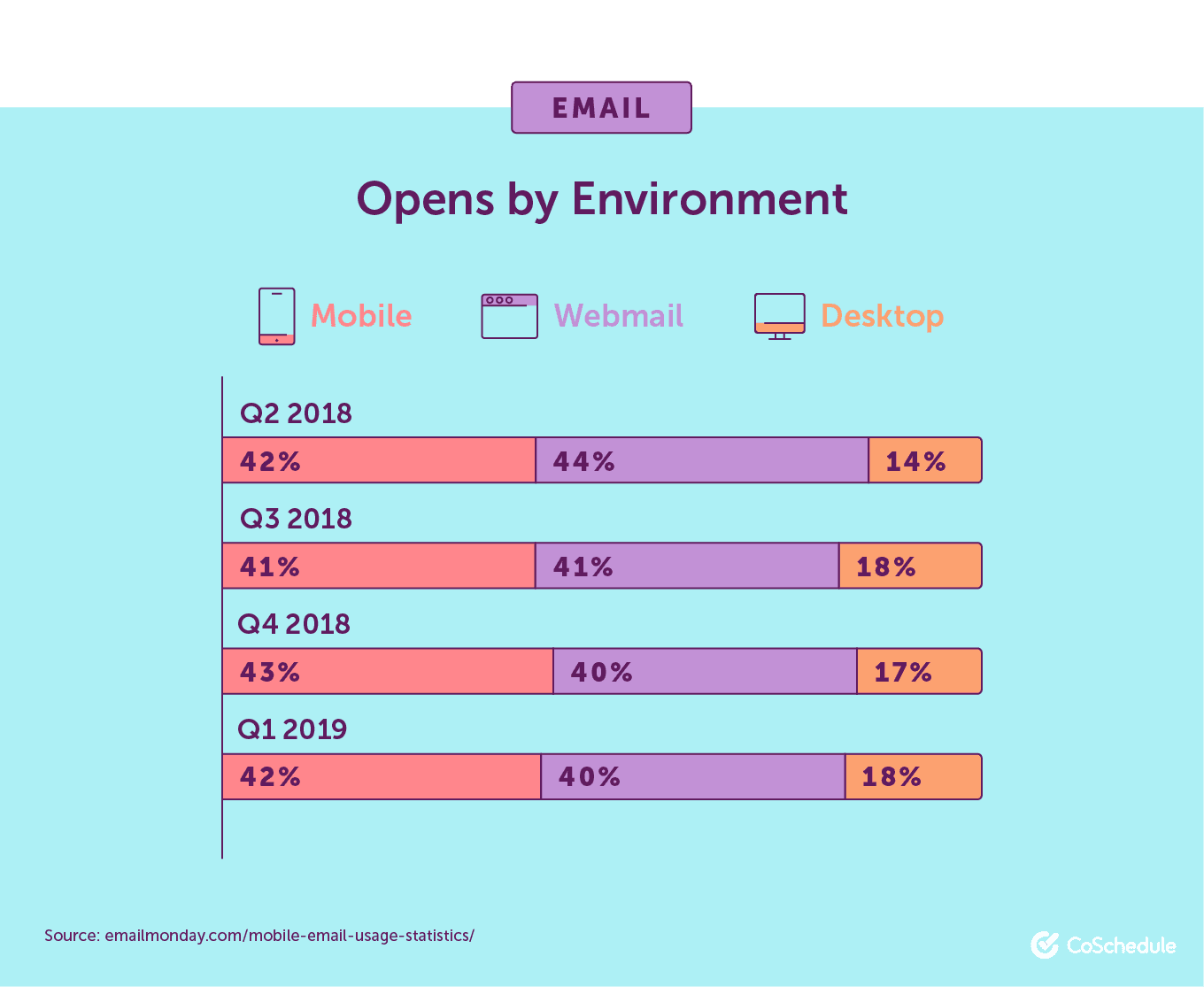Email Opens By Environment