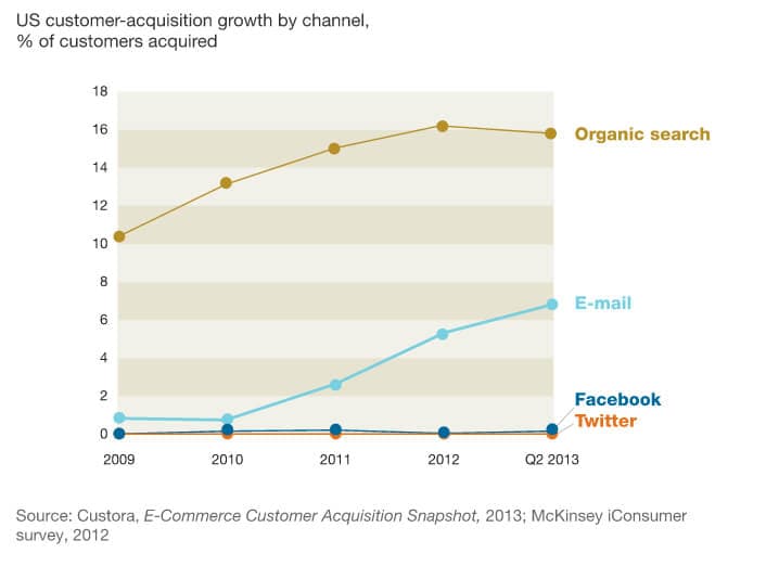 email v.s. social media statistics