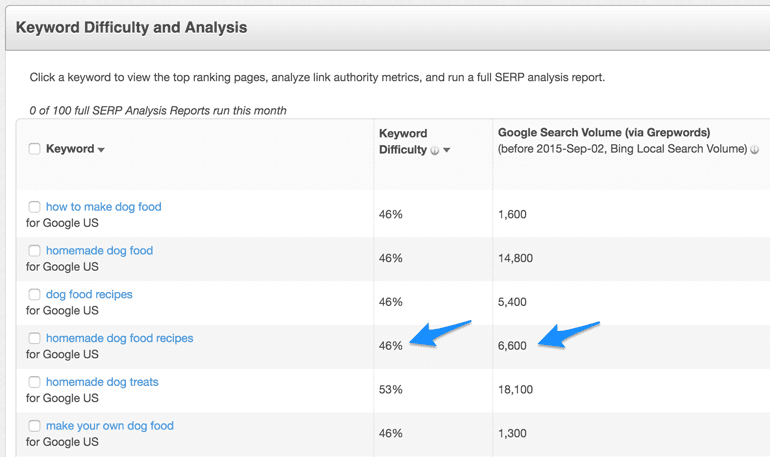 keyword difficulty example from Moz
