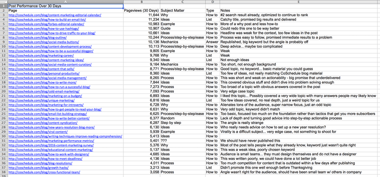 evergreen content planning meeting spreadsheet
