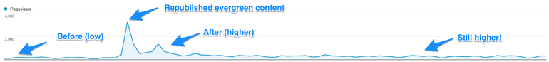 evergreen content republishing example