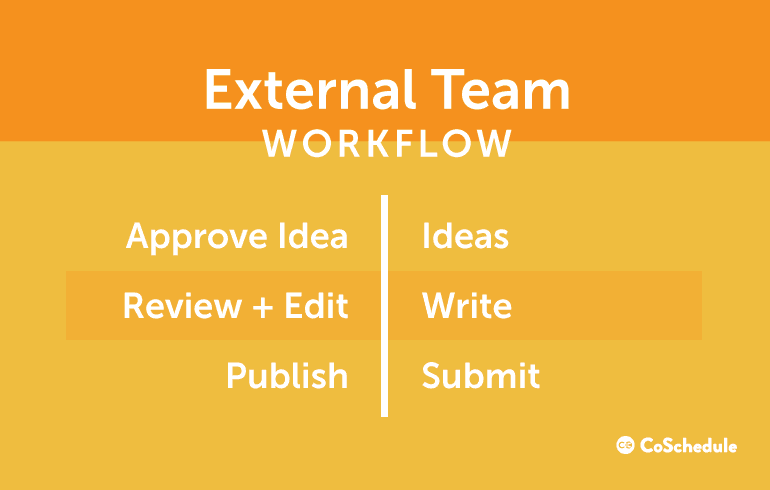 Workflow steps for external content teams
