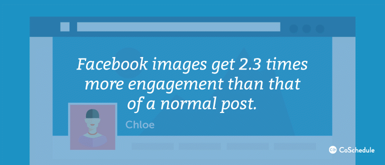 Facebook images get 2.3% times more engagement than that of a normal post.