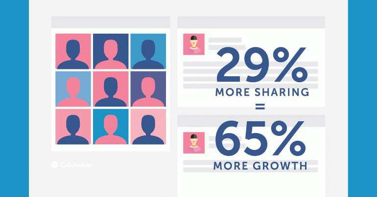 Sharing and growth statistics on Facebook