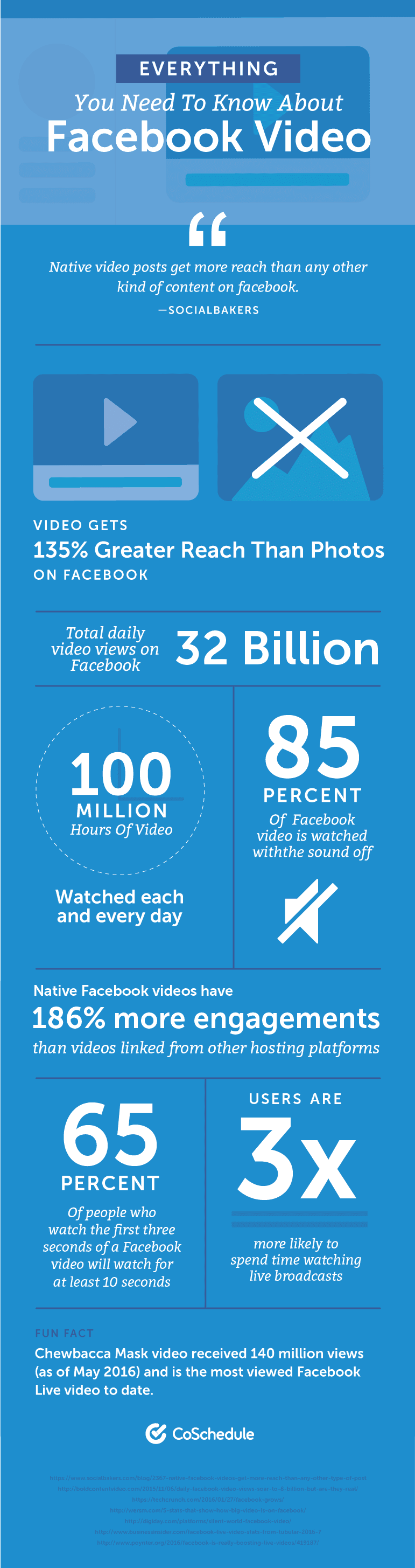 Most viewed video online in facebook