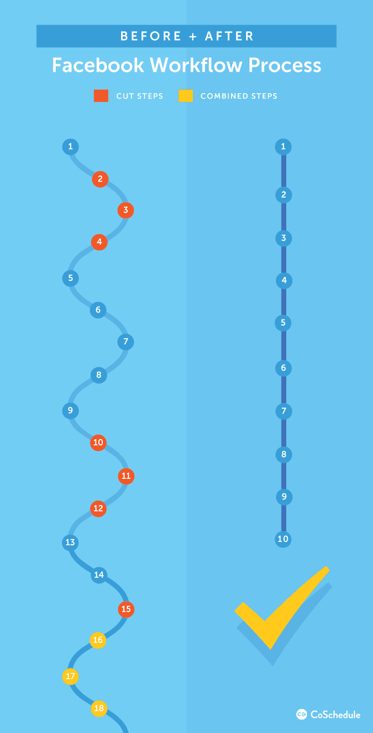 Facebook Workflow Process