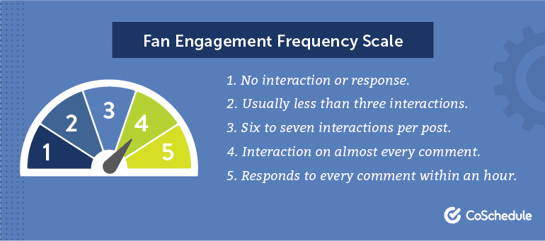 Fan Engagement Frequency Scale