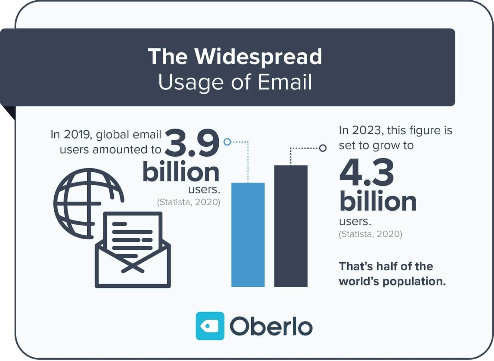 The widespread usage of email