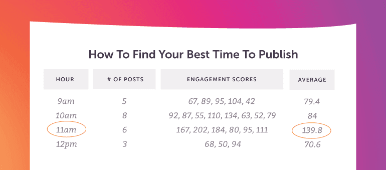 How to Find Your Own Best Times to Post