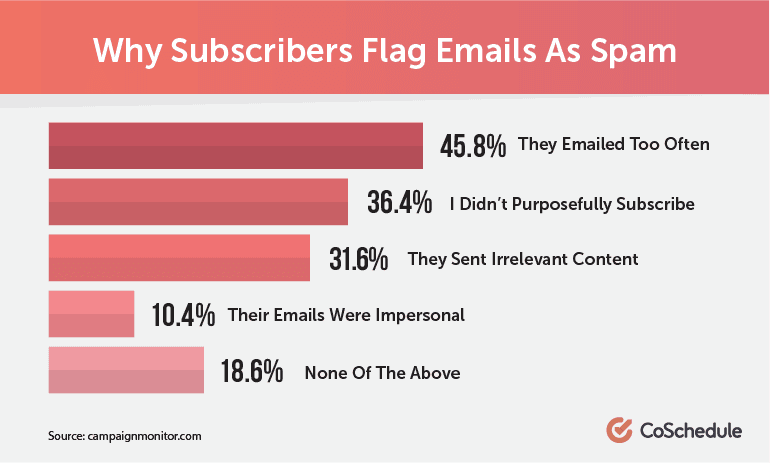 Why Subscribers Flag Emails As Spam