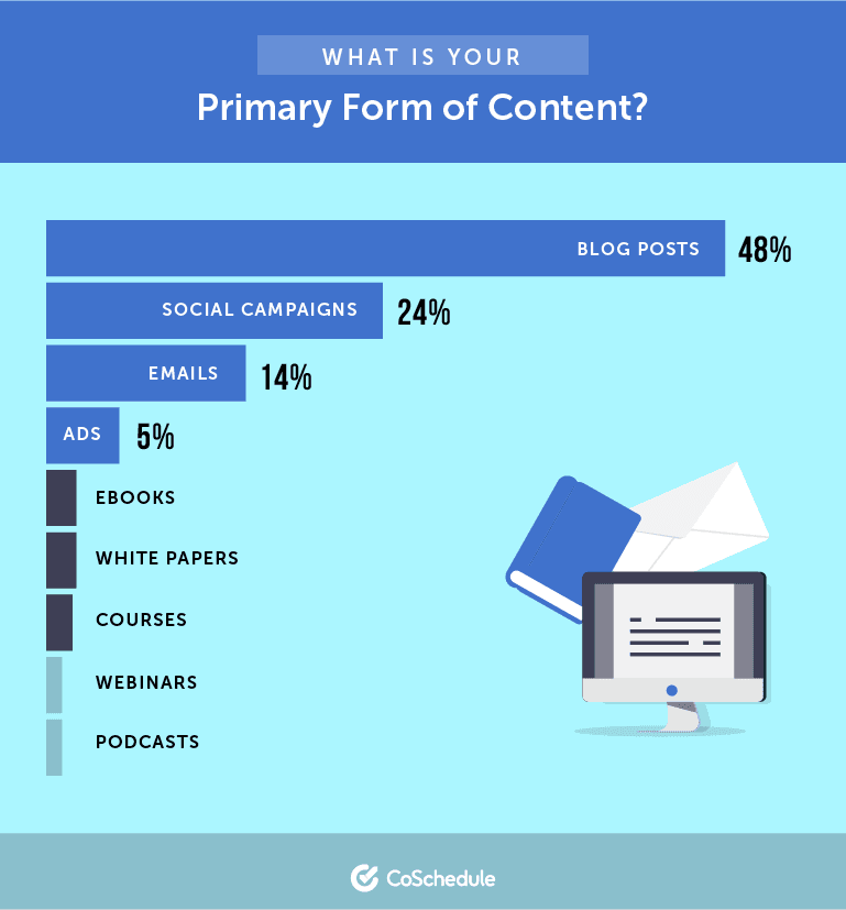 Bar graph showcasing primary forms of content