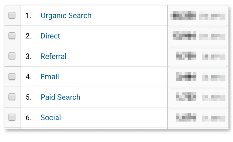 Google Analytics: Channels