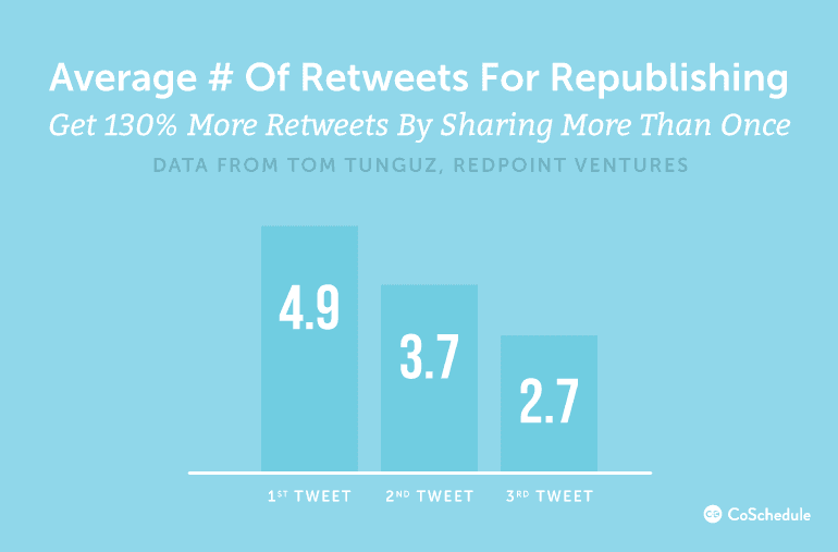 Get More Retweets By Sharing More Than Once