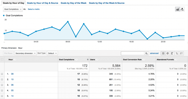 Finding The Best Time To Publish For Your Blog (Creating Your Own Study)