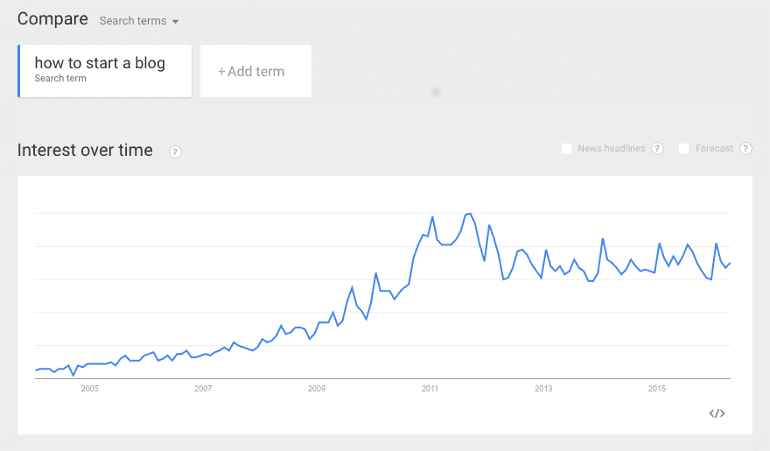 How To Start A Blog search in Google Trends