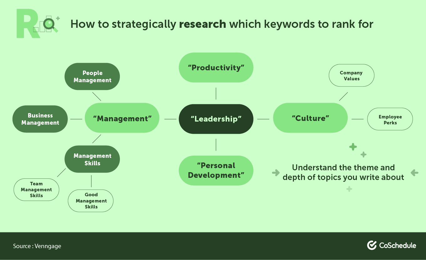 The research step in the GRAP Process