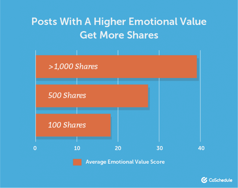 Post emotional value linked to the number of shares