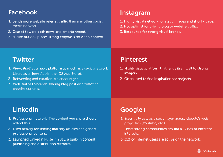 How Is Each Social Network Used?