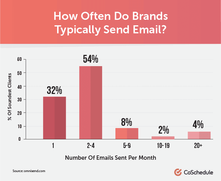The Best Email Marketing Sending Frequency According to 20 Studies