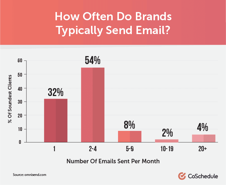How Often Do Brands Typically Send Email?