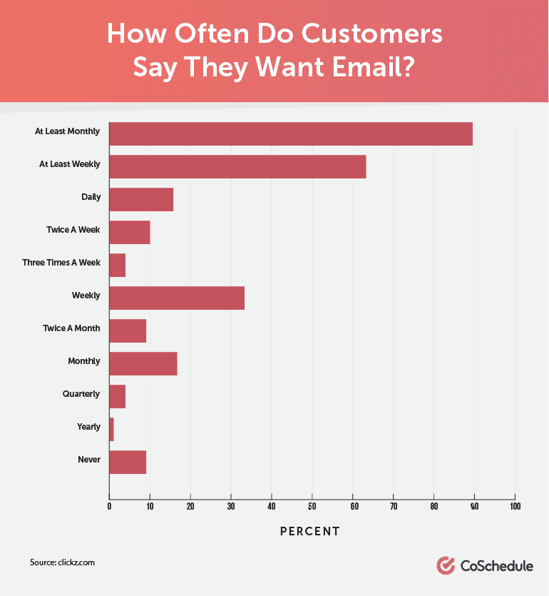 How Often Do Customers Say They Want Email?