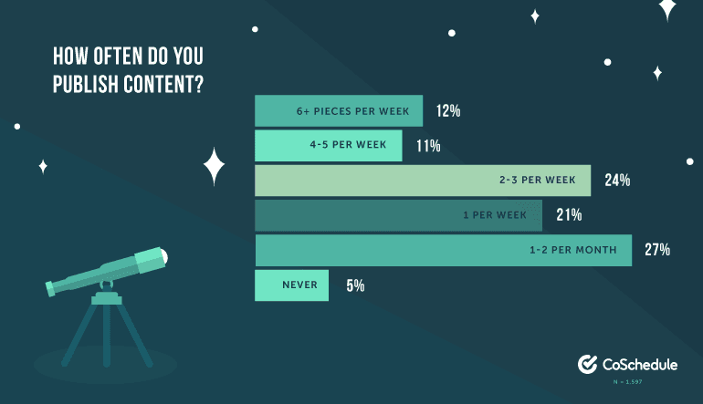 How often do you publish content?