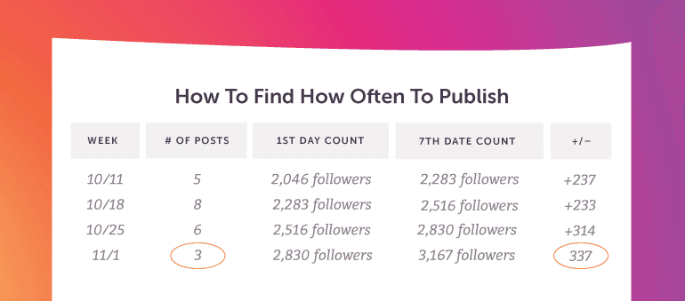 How to Find Your Own Best Posting Frequency