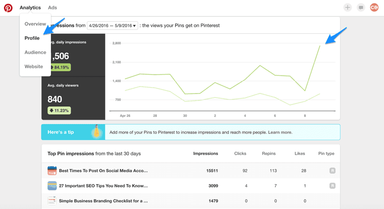 Pinterest analytics showing the best time to post a pin