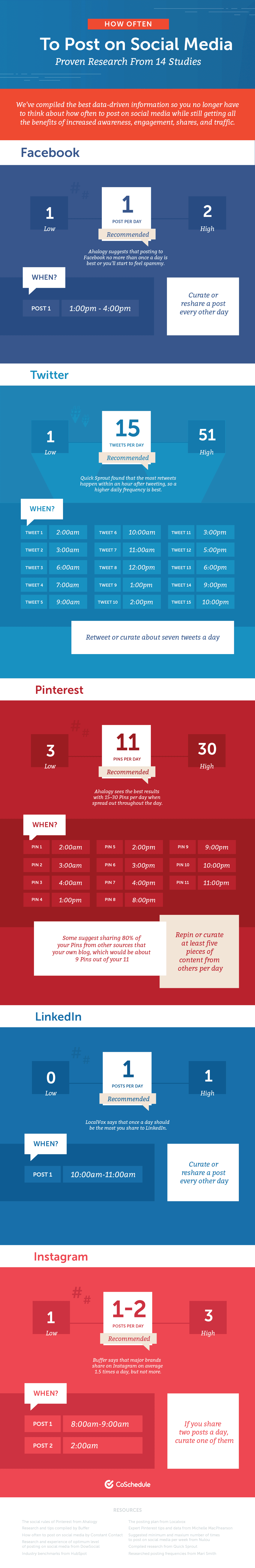 How Often to Post on Social Media