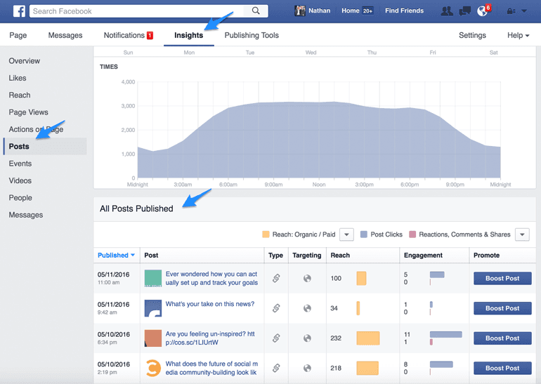 Facebook insights showing how often to post on Facebook