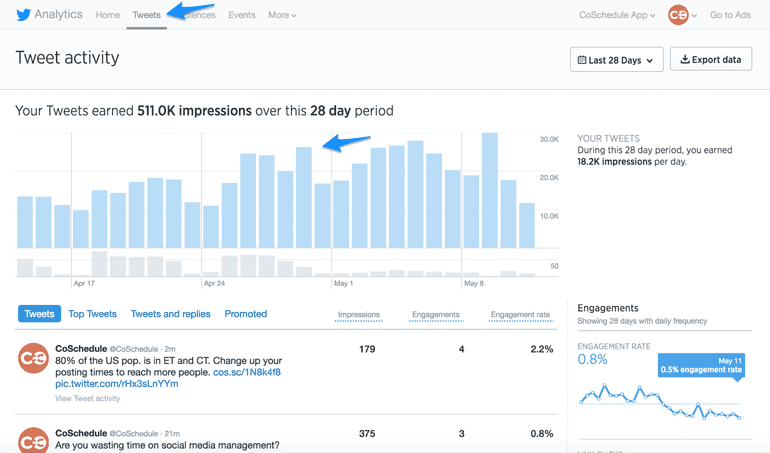 Twitter analytics showing the best time to send a tweet