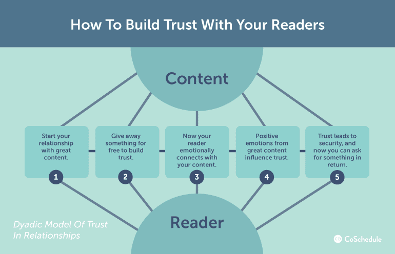 how to build relationships with your readers through the dyadic model of trust