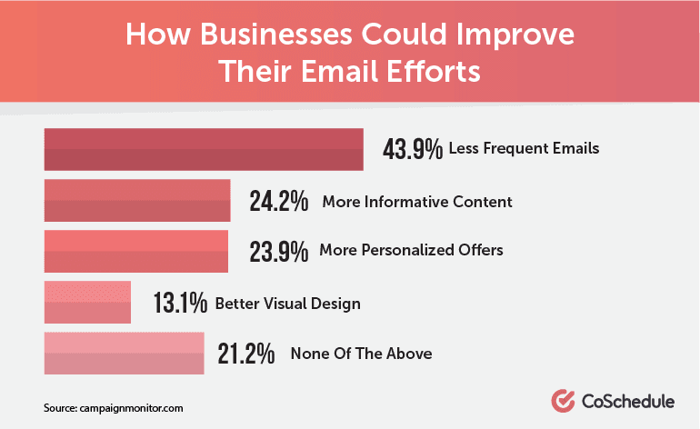 How Businesses Could Improve Their Email Efforts