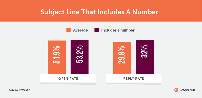 Subject Line That Includes a Number