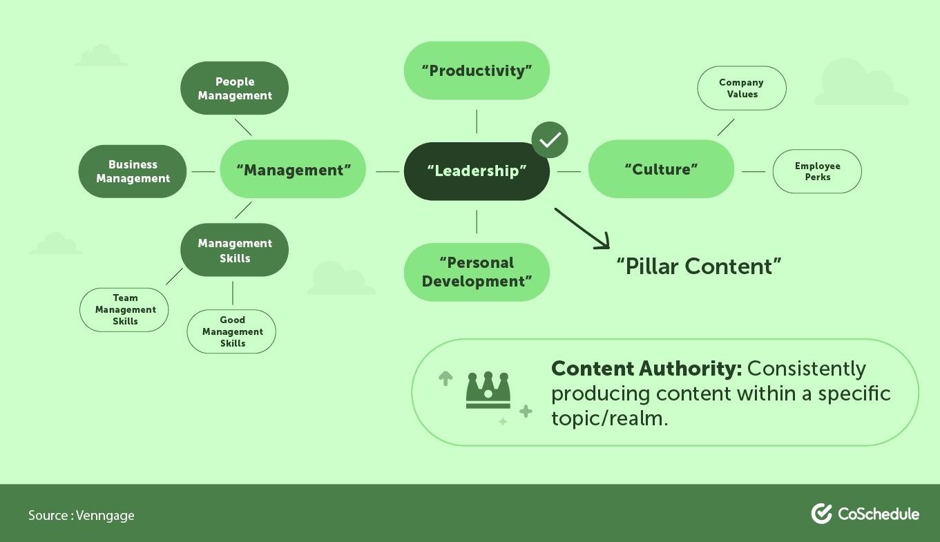 Increasing authority with the GRAP Framework